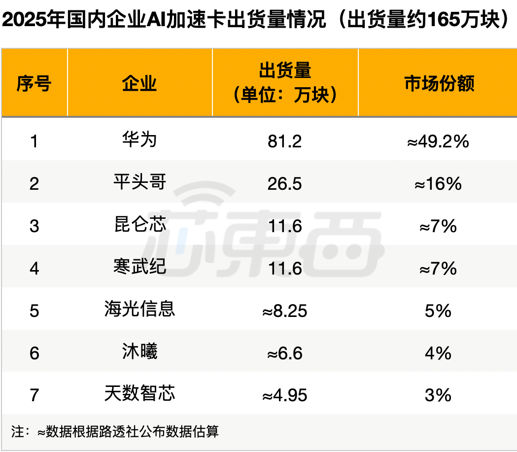 国产AI芯片七强出货量出炉！华为占一半