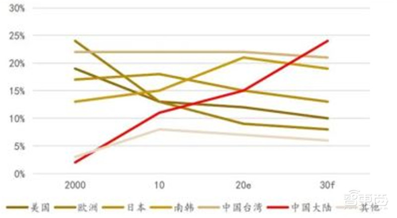 电子行业分析师内部资料!一文看尽芯片等六大板块干货 | 智东西内参