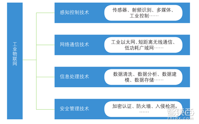 一文读懂工业物联网 全面核心玩家和技术体系【附下载】| 智东西内参