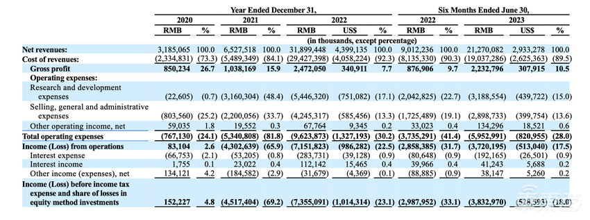 极氪正式赴美IPO:成立3年,累计卖车17万辆