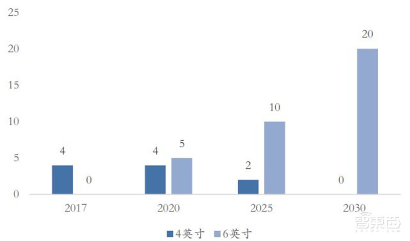 揭秘第三代半导体碳化硅!爆发增长的明日之星,国产前途无量 | 智东西内参