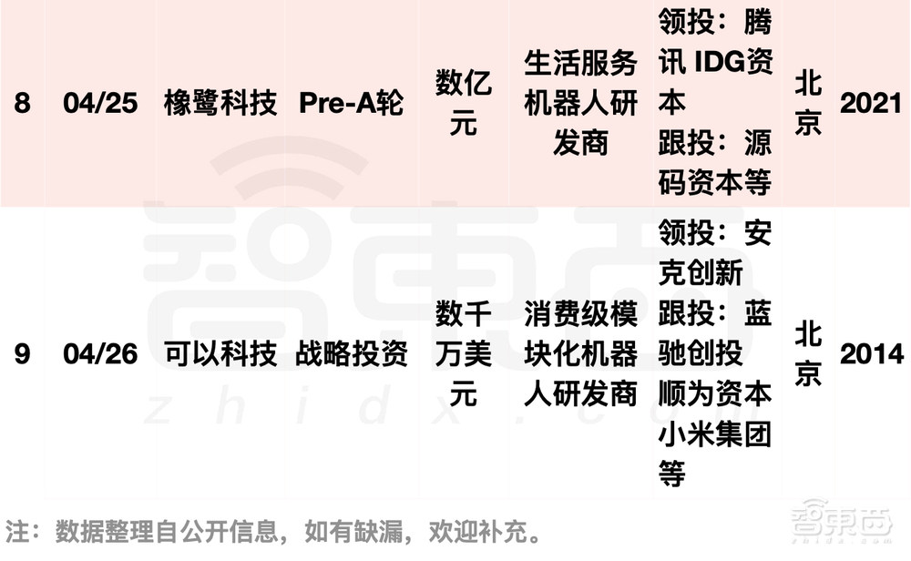 阿里美团字节押注，国内机器人融资爆发！单笔最高20亿元