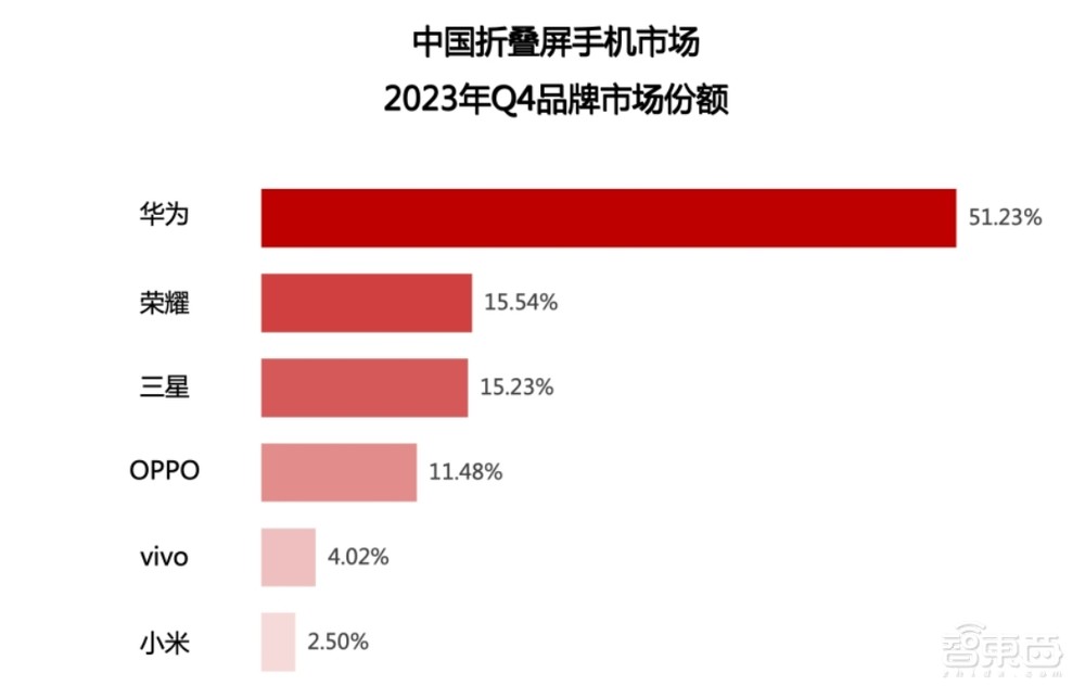 华为5G手机回归 164 天，重登榜首！2024国产手机大变局