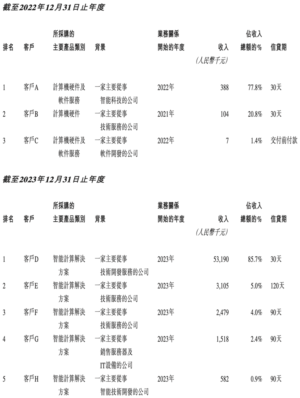 港股“国产GPU第一股”来了!比摩尔沐曦成立更早,IPO文件公布