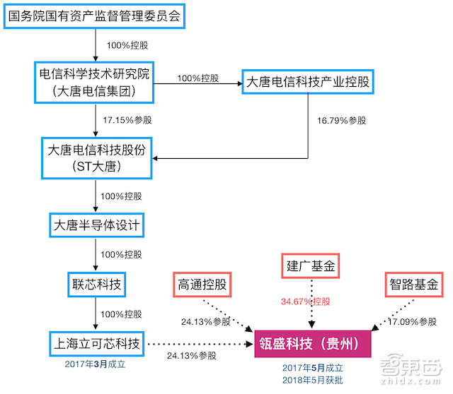 紫光/高通正面开战!最受争议中美芯片合资案获批