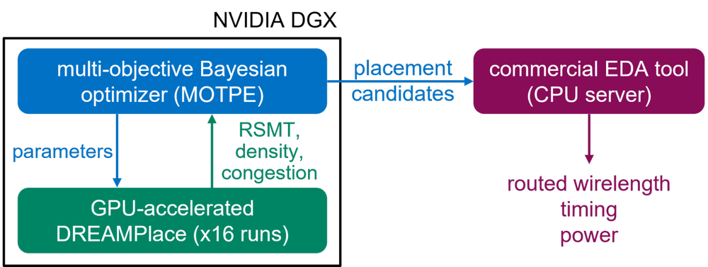 英伟达用AI设计芯片:芯片布局提速30倍,性能赶超商业EDA