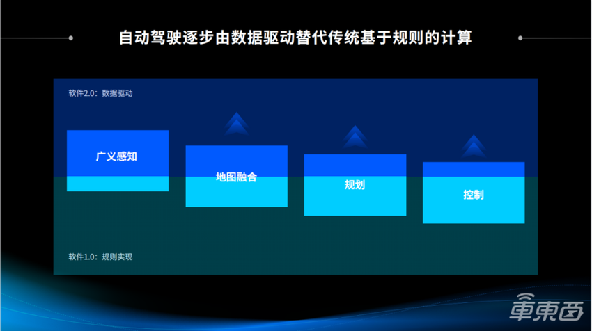 一文详解“最强大脑”BPU以及智能驾驶应用开发套件TROS·A | 地平线「你好,开发者」上海车展特别活动全程实录