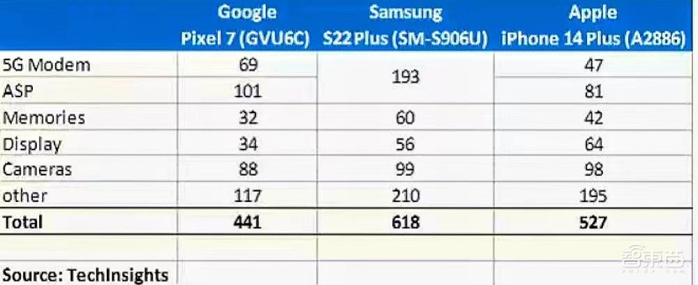 美国造芯“后遗症”：智能手机变得更贵！