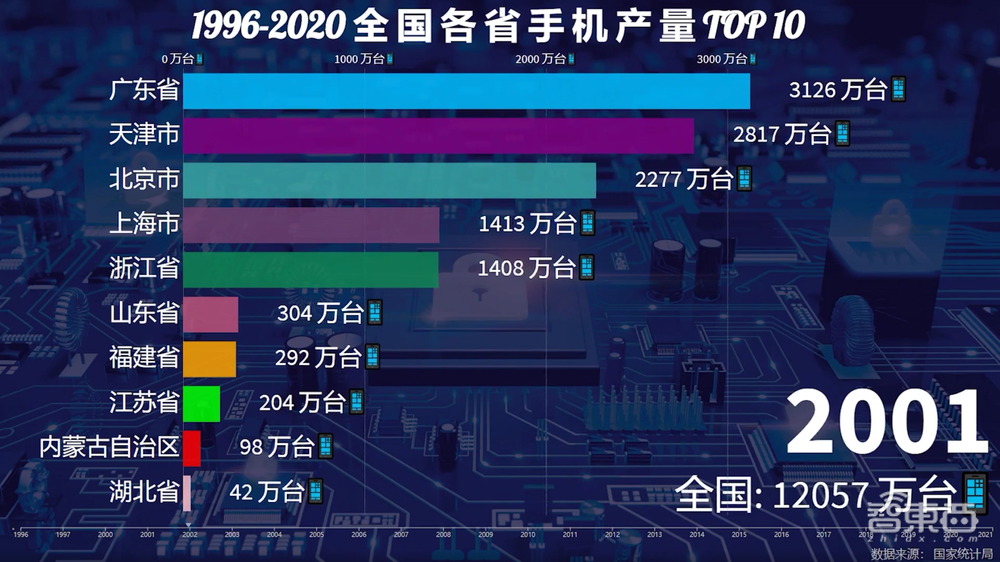 一年造20亿部手机背后,中国手机制造业风雨二十年