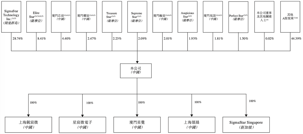 全球视觉AI芯片“一哥”冲刺港交所!身价238亿