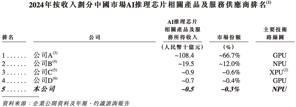 210亿,深圳AI芯片龙头冲刺港交所!