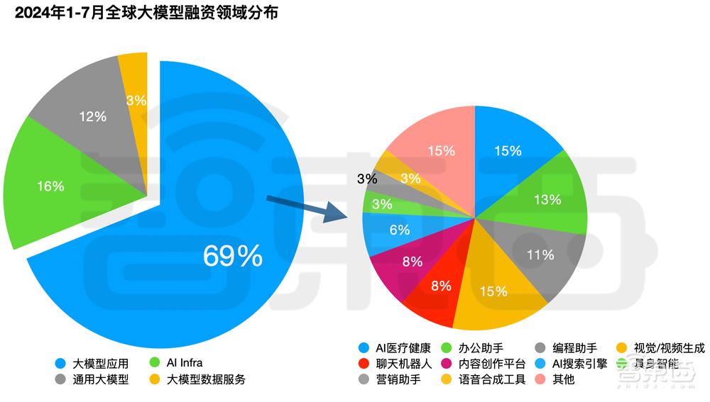 大模型热钱汹涌:半年百个亿级融资,最高超500亿元