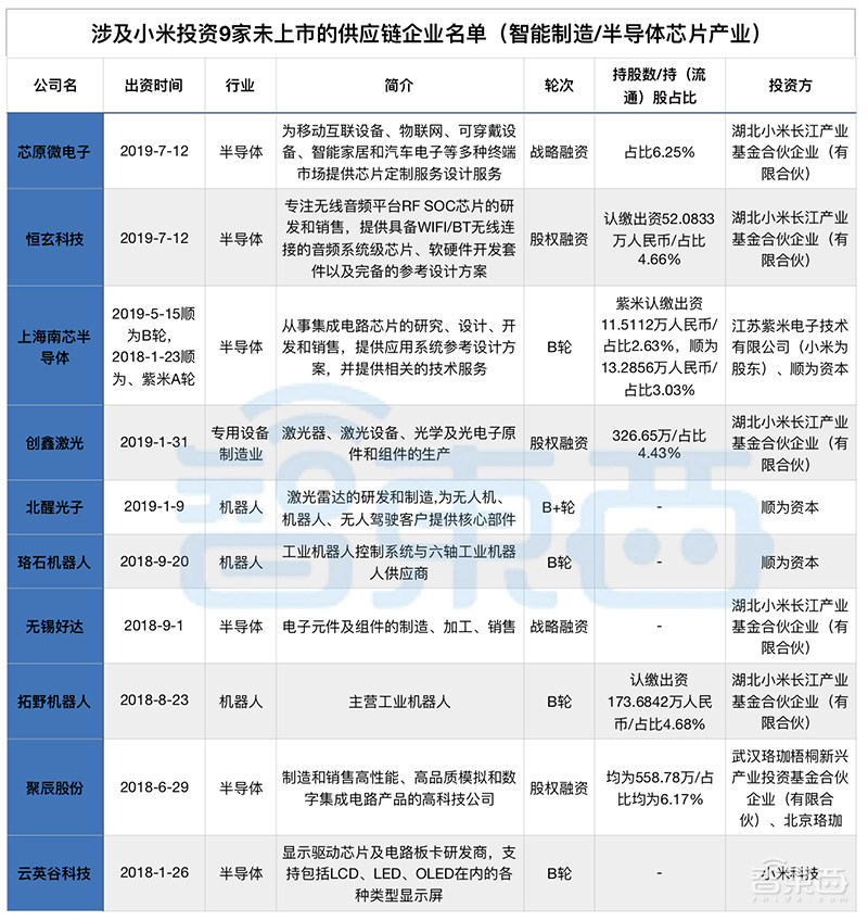 小米突围战:两年投资12家供应链企业的布局与厮杀,雷军还有多少底牌?