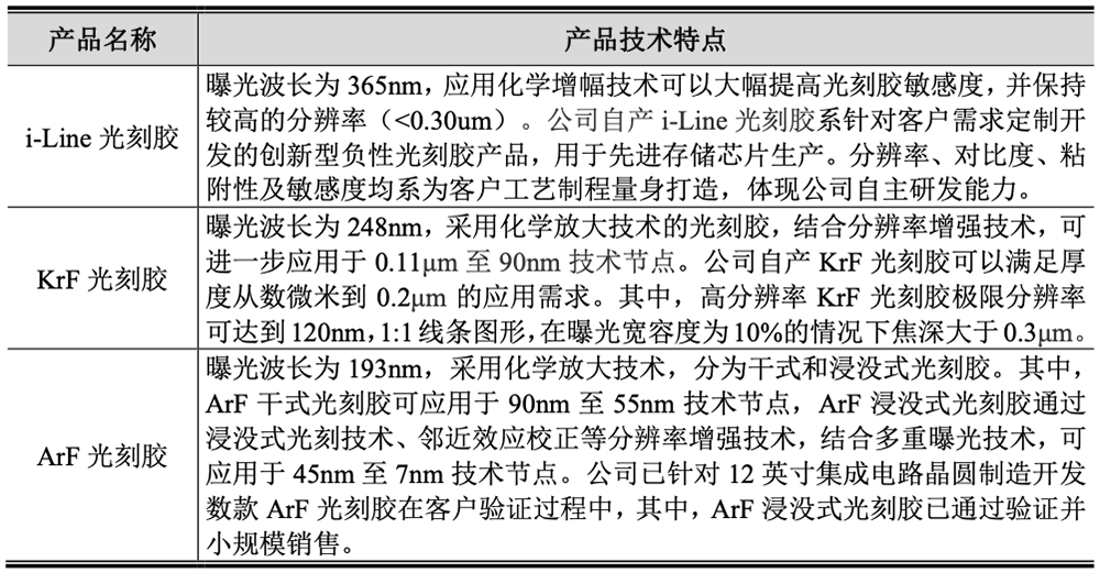 福建诞生243亿光刻胶IPO!股价大涨260%