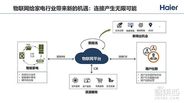 2000+个智能单品,180+个智能成套,向物联网转型的海尔如何突围全屋智能战局