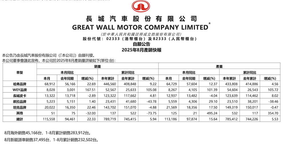 零跑冲击月销6万!蔚来反超理想,小鹏紧追问界,新势力分化加剧