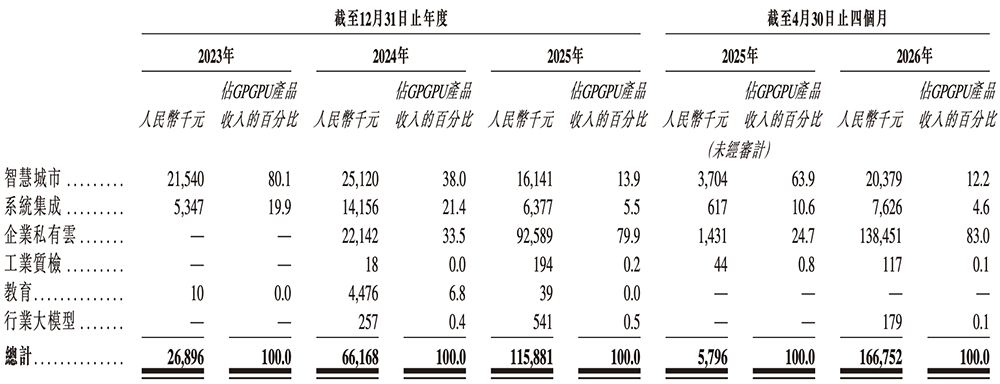 江苏GPU龙头冲刺港股IPO！清华校友创办，高通、海康持股
