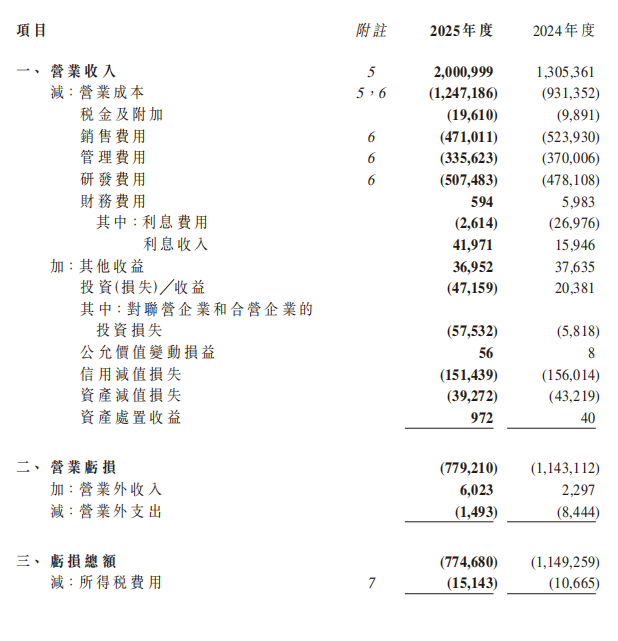 20亿!优必选年报公布,人形机器人卖了1079台