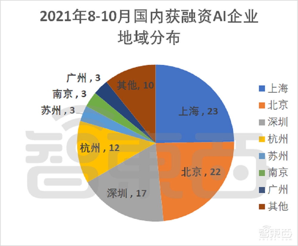 三个月AI融资逾200起!国内AI创业真相调查,四个方向最火