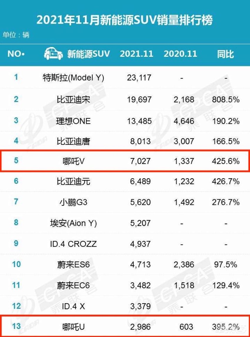 周鸿祎支持的哪吒汽车，冲着“蔚小理”冲过来了