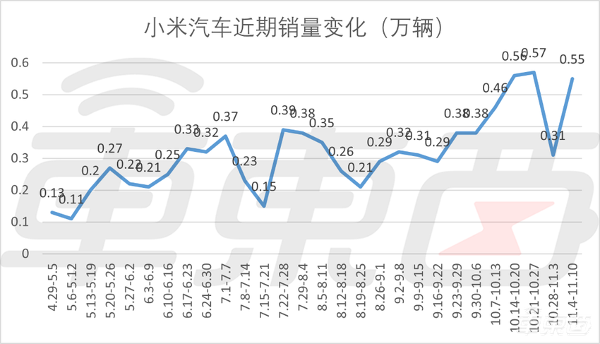 小米提前实现10万辆目标!雷军再立军令状,年底冲刺13万辆