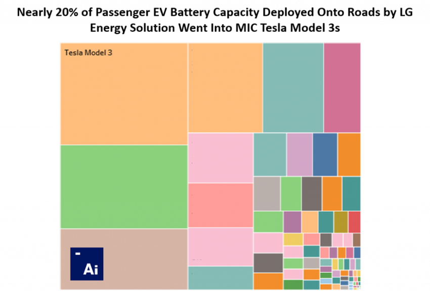 2020动力电池销量报告:宁德时代险胜LG,多数玩家销量下滑