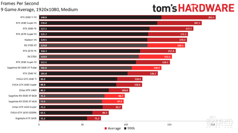 NVIDIA vs AMD:谁的GPU更胜一筹?