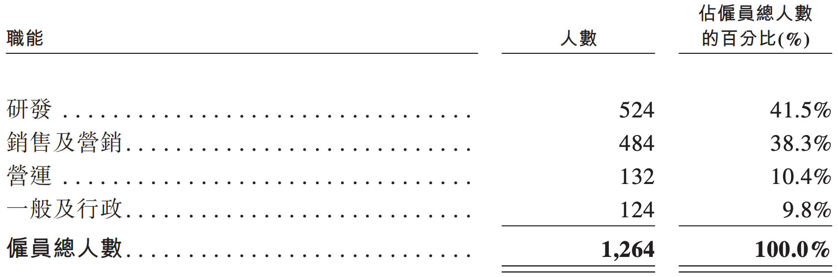 雷军投的前英伟达员工IPO了！开盘暴涨172%