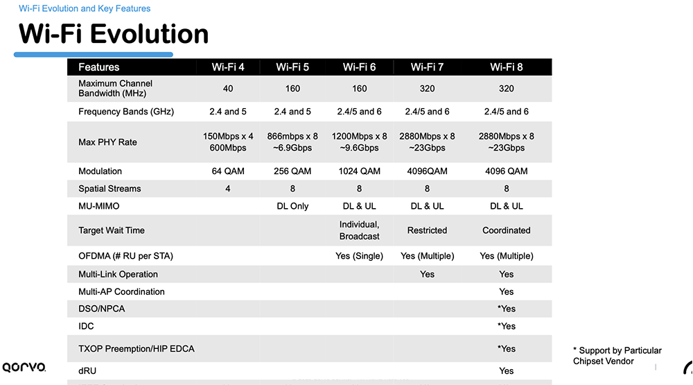 Qorvo详解三大技术秘籍:Wi-Fi、UWB、电源管理