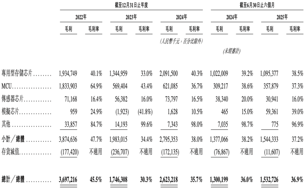 1600億！北京存儲(chǔ)芯片巨頭登陸港交所，清華幫掌舵，開(kāi)盤漲超45%