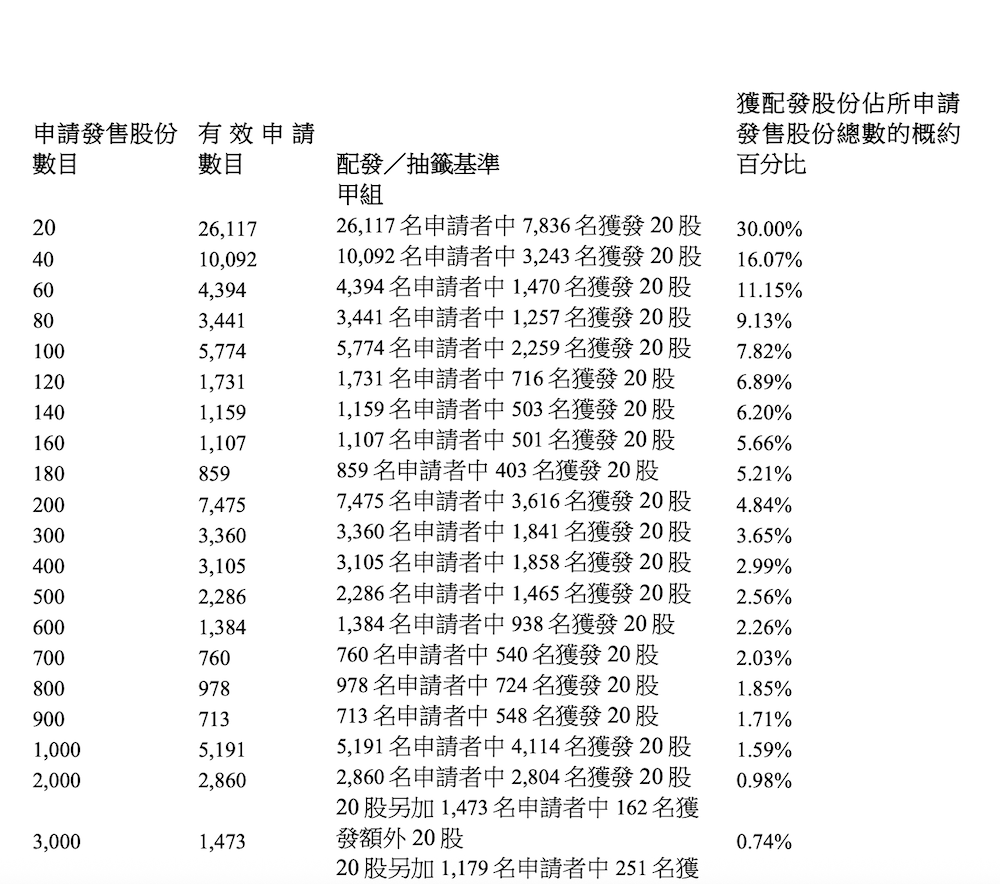刚刚，禾赛科技港股上市！开盘暴涨10%市值360亿港币