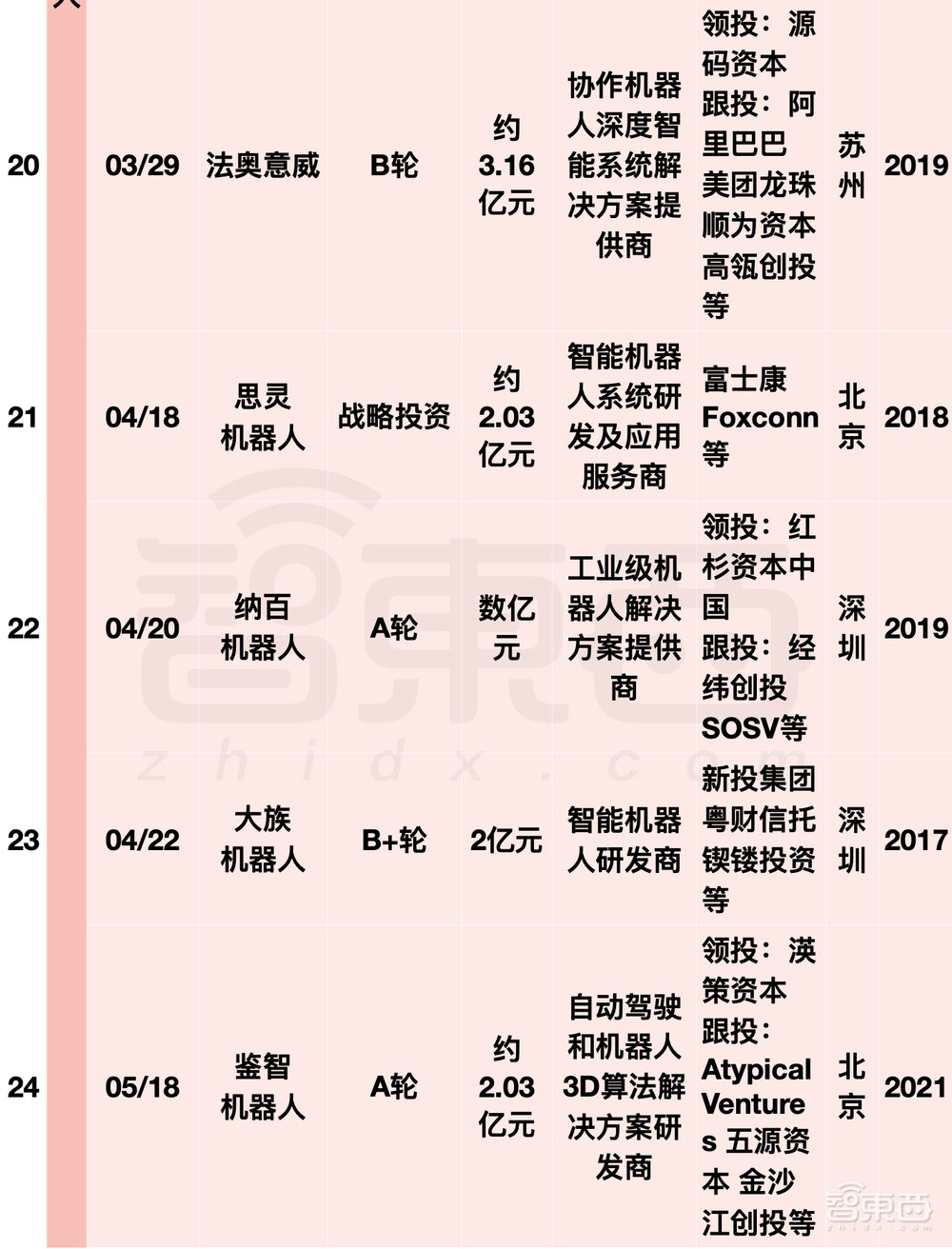 阿里美团字节押注，国内机器人融资爆发！单笔最高20亿元
