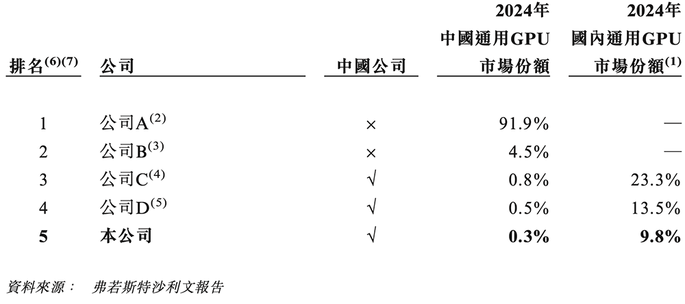 刚刚,上海GPU龙头上市,开盘涨超31%,市值484亿