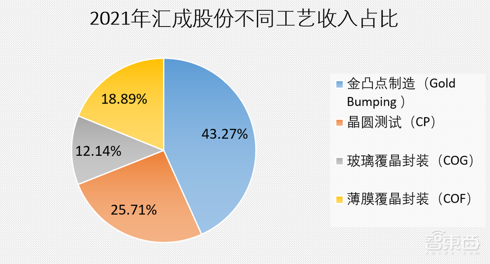 中国第一，全球前三！国产驱动芯片封测龙头过会