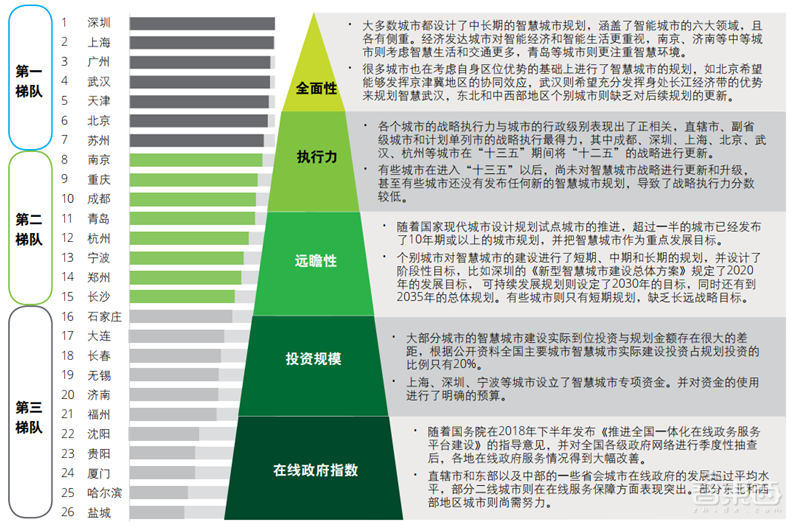 德勤全球智慧城市2.0报告！中国占了世界一半【附下载】| 智东西内参
