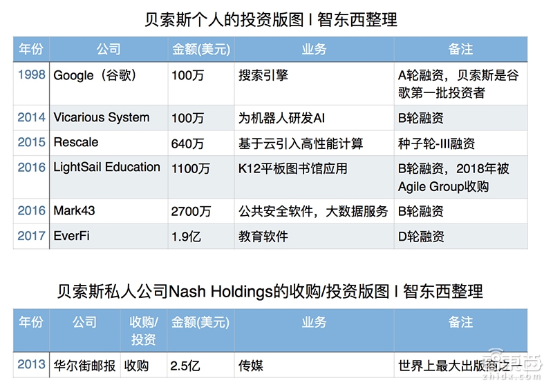 20年狂投132家公司！贝索斯说我比亚马逊更值钱