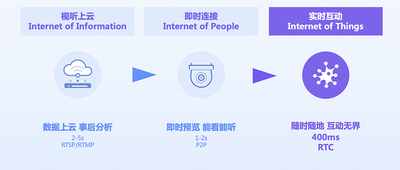 音视频物联网行业起势，实时互动成智能设备的“硬指标”！