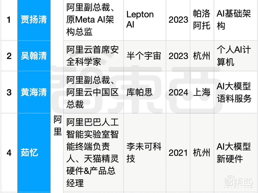 25位大厂高管转战生成式AI创业!吸金猛,不差钱,覆盖全产业链