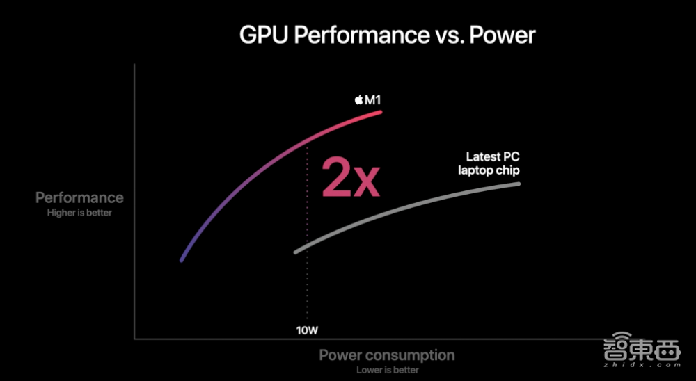 苹果Mac芯片完爆英特尔!新电脑三弹齐发,最长续航20小时