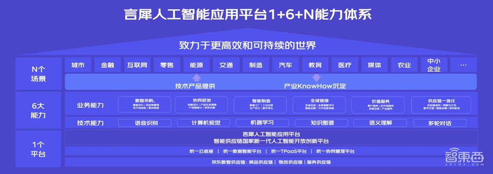 产业AI新战事:京东云亮出最接地气的数智供应链答案