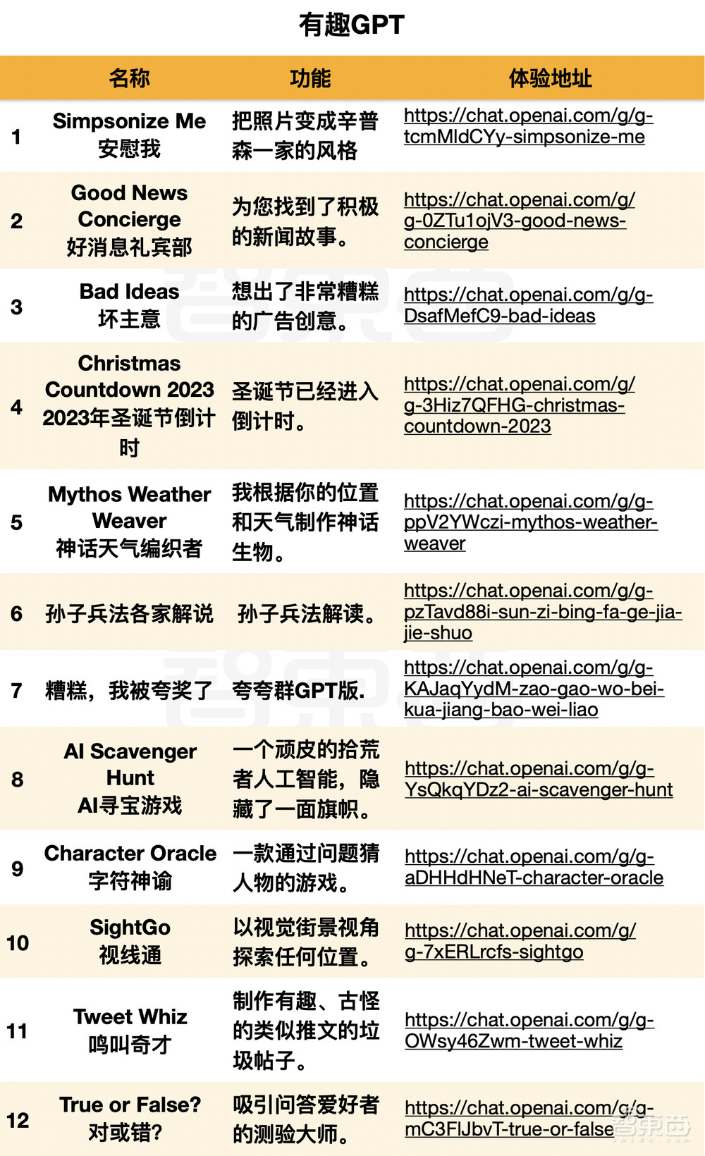 72小时！2000+ GPT分身上线，洗衣修车算命…引爆全民创作狂欢