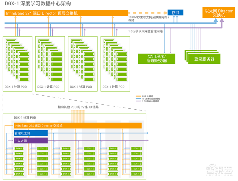 破局数据中心多节点扩展挑战!NVIDIA提出三类参考架构