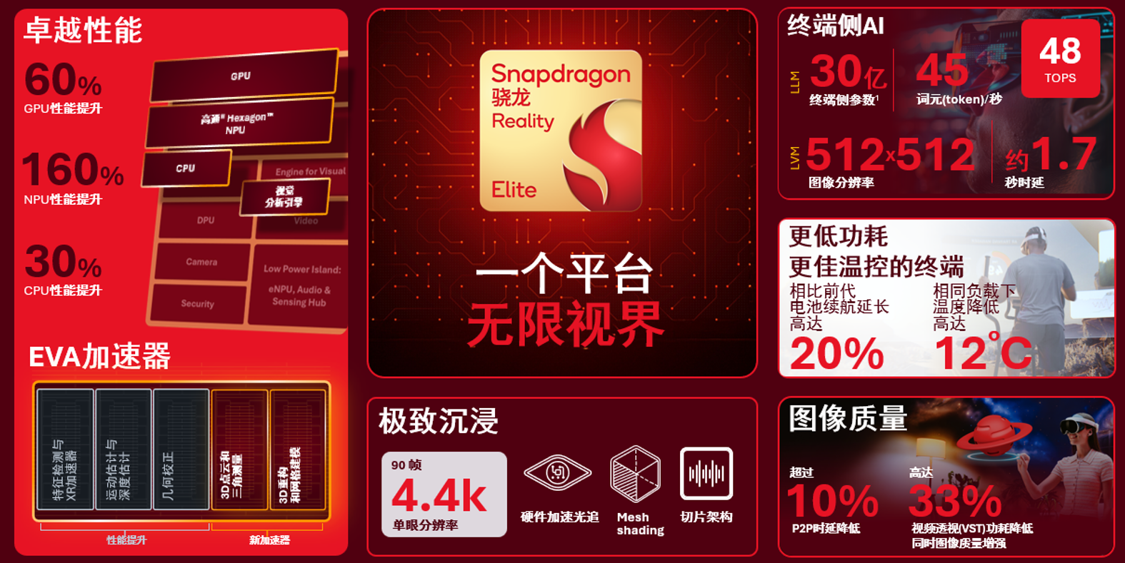 高通首个“至尊版”XR芯片来了!本地跑30亿参数大模型,XREAL首发