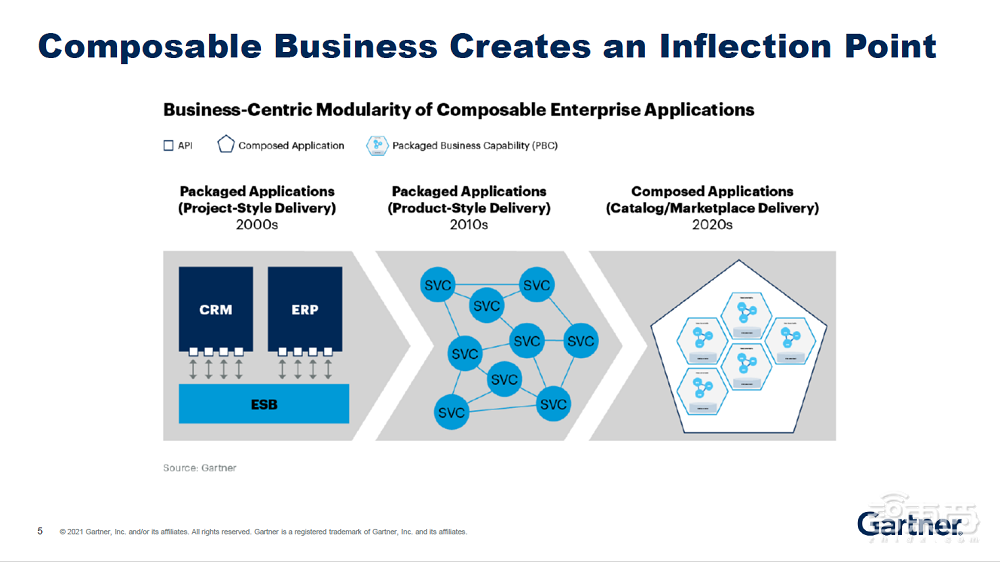 对话Gartner孙鑫：解密数字化新玩法—组装式企业