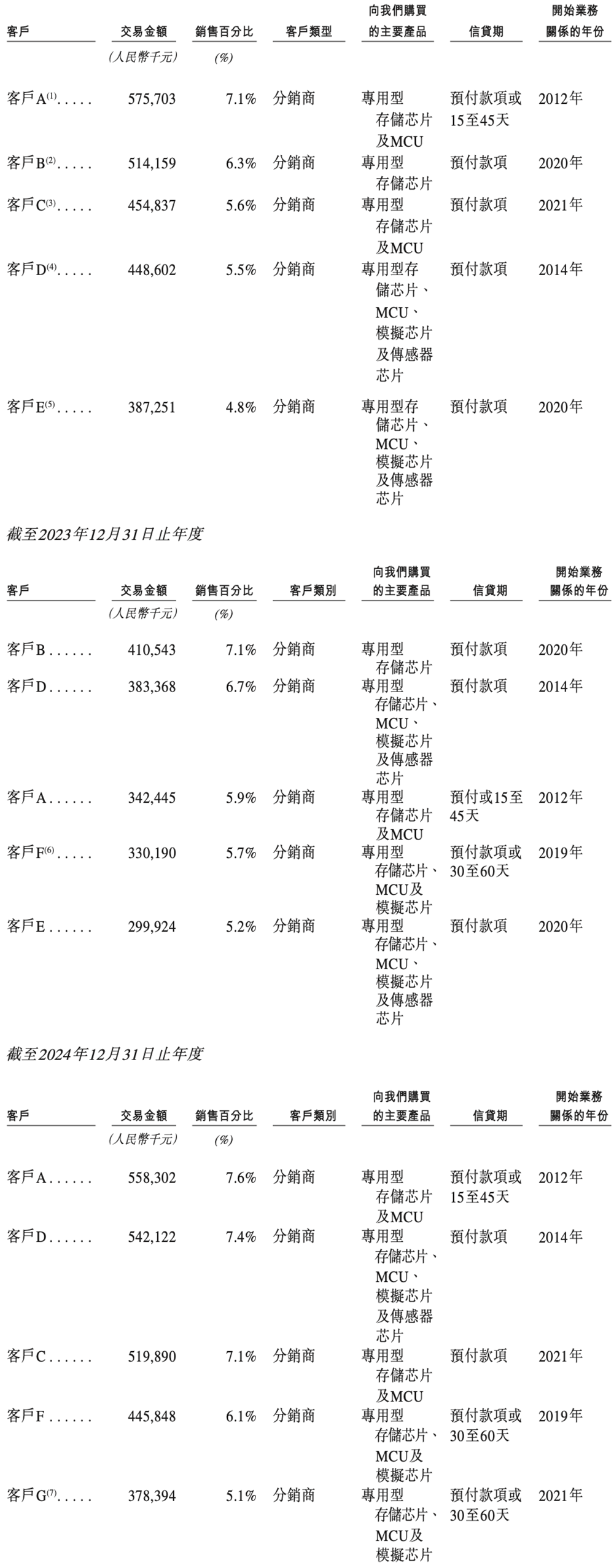 北京存储芯片龙头赴港IPO:清华校友干出国内第一,市值818亿