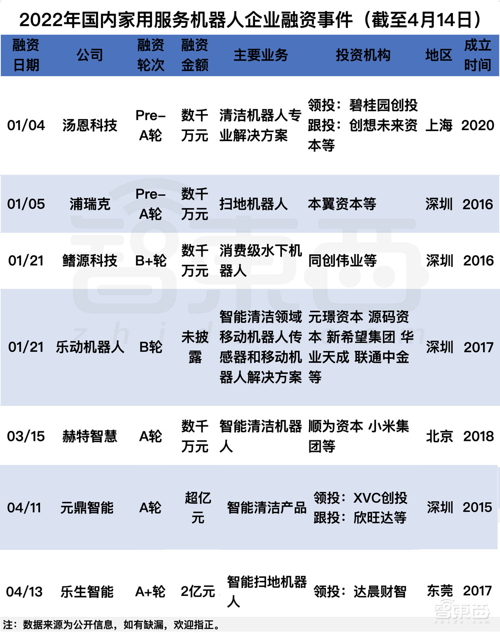 深圳一马当先！机器人融资风起云涌，这些赛道最吸金