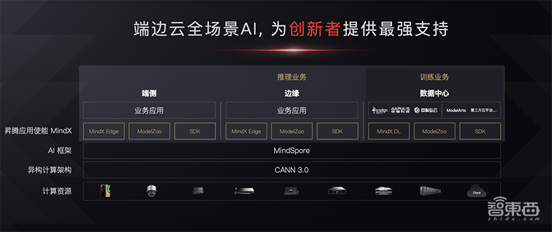 华为昇腾AI全栈软件平台首次全解读！重磅AI计算核弹齐发