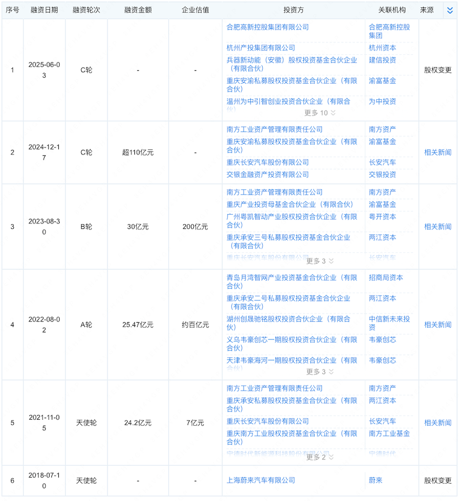 长安华为宁德时代捧出一个港股IPO！三年营收暴涨500倍，累计卖出21万台
