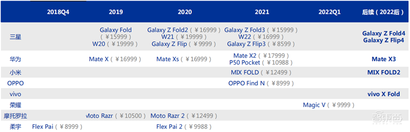折叠屏崛起!安卓机对iPhone发起最强反攻,产业链深度报告 | 智东西内参