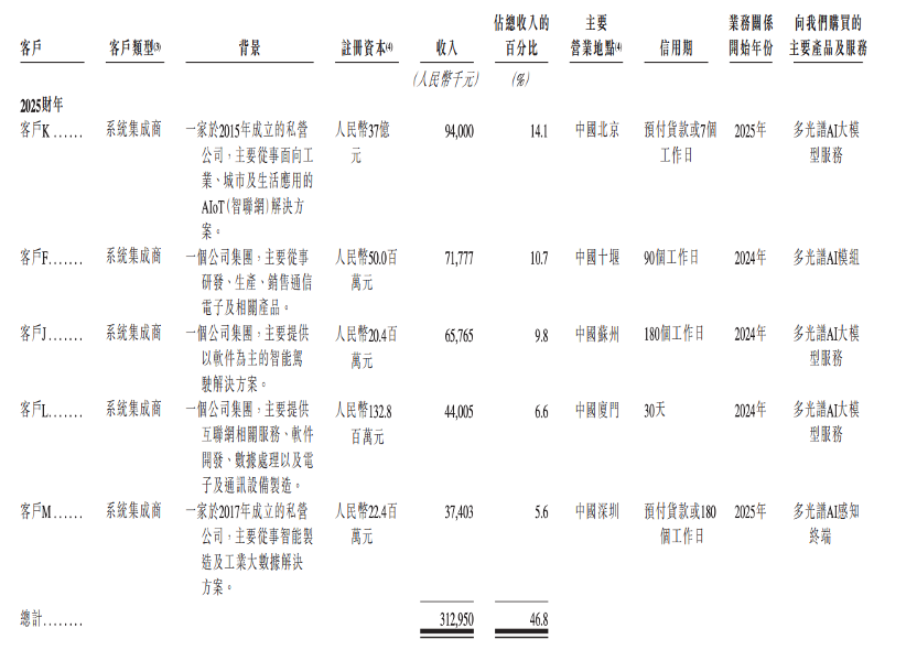 股价大涨327%!港股“物理AI第一股”上市,细分AI大模型全国第一